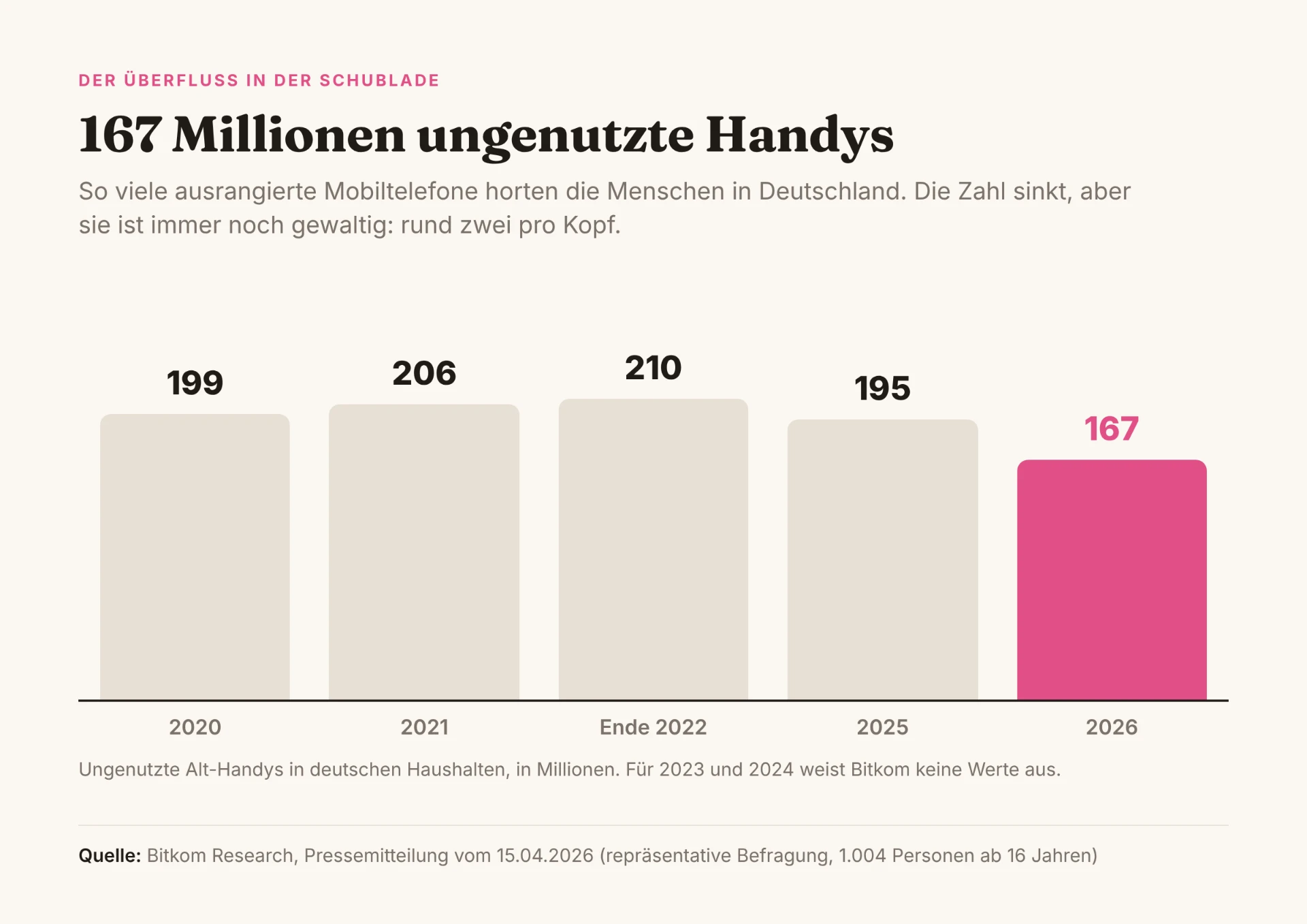Grafik 1: Ungenutzte Alt-Handys in deutschen Haushalten
