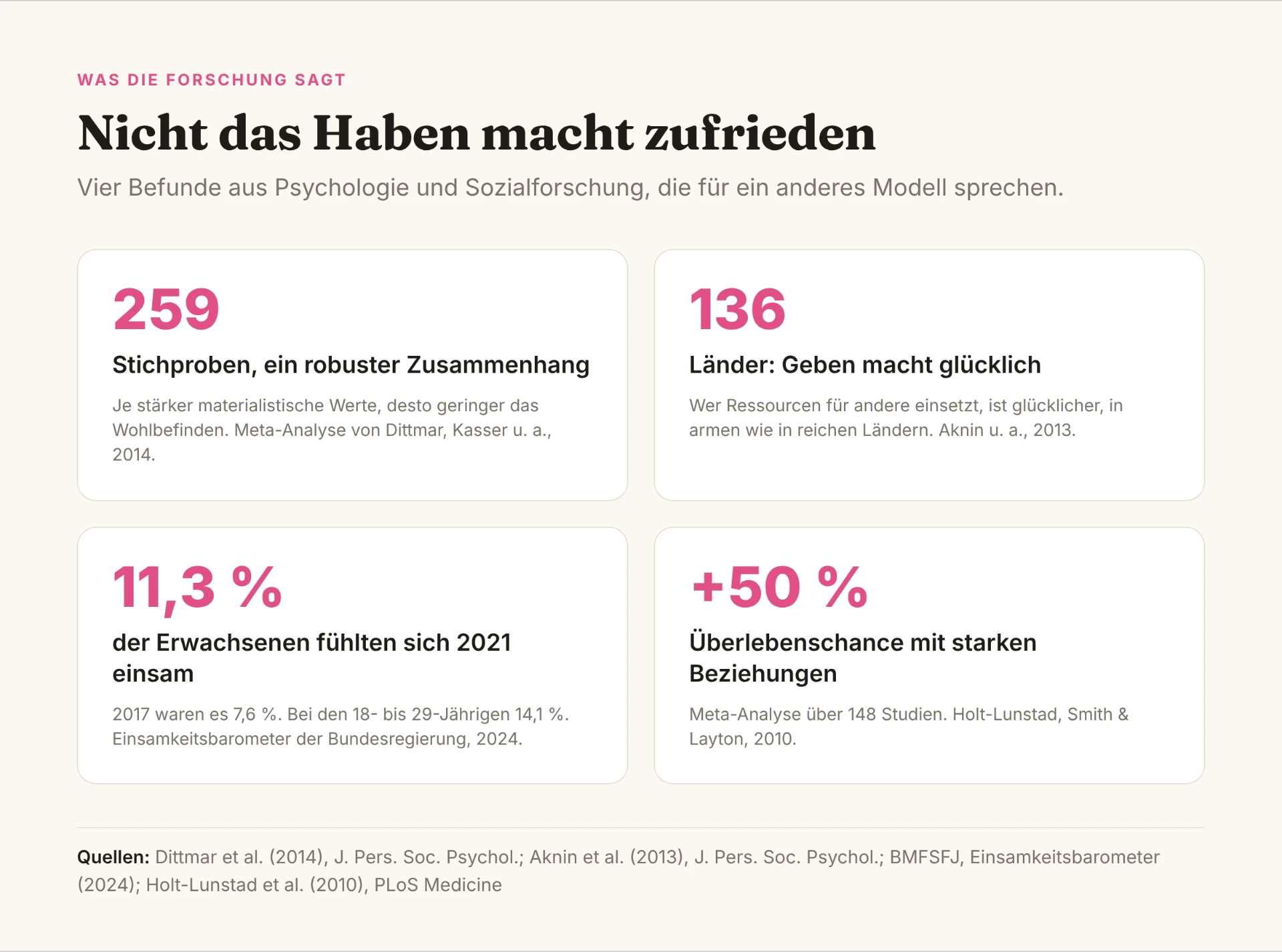 Grafik 3: Was die Forschung über Besitz, Geben und Beziehungen sagt