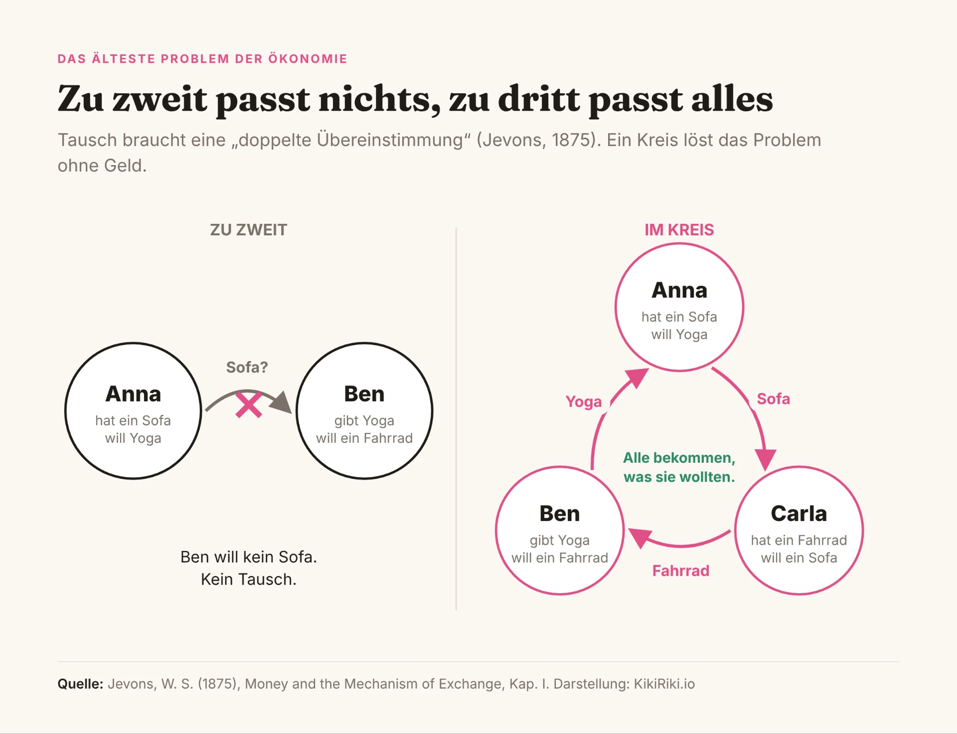 Grafik 4: Die doppelte Koinzidenz und wie ein Kreis sie löst