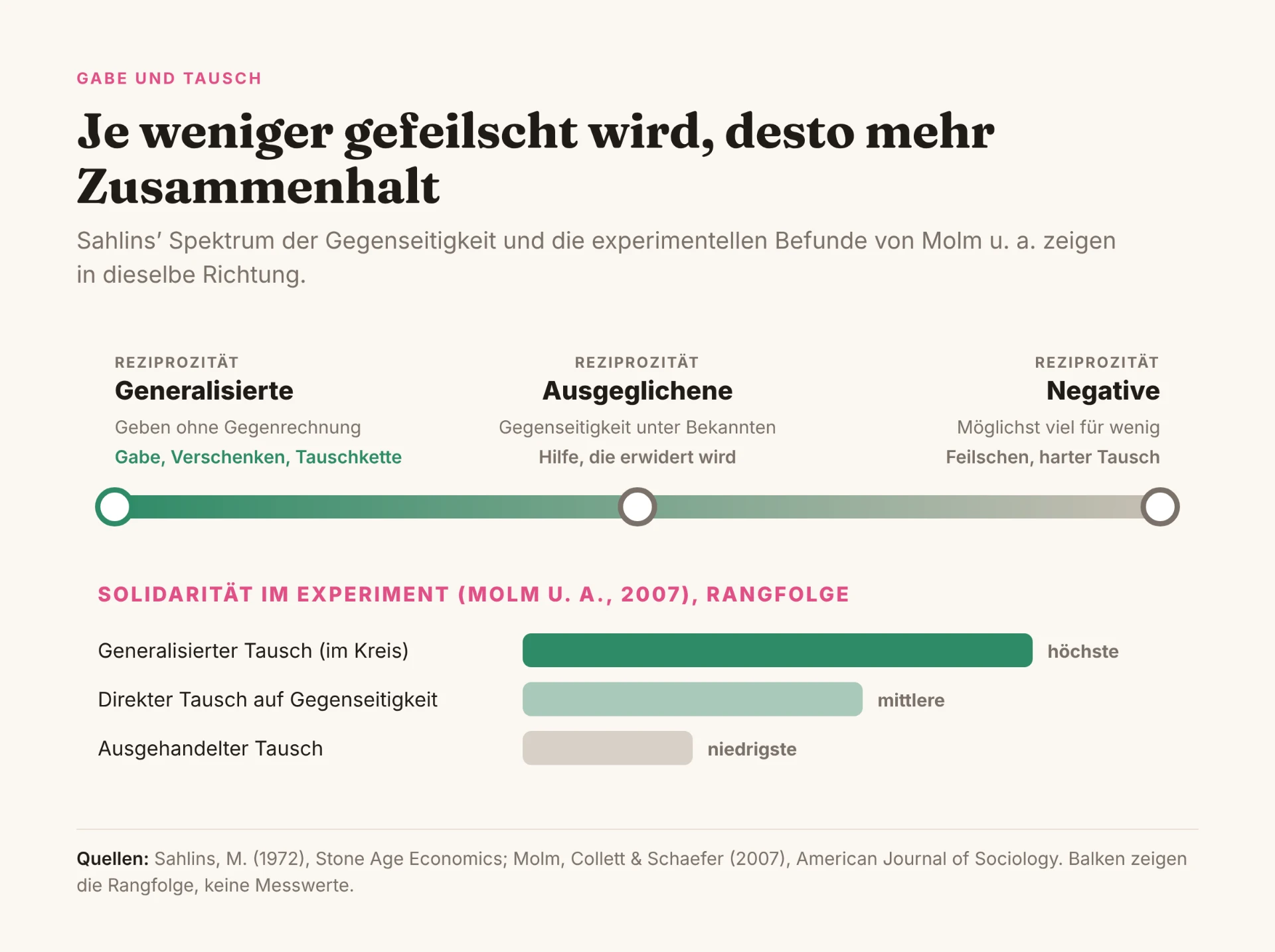 Grafik 5: Gegenseitigkeit und Solidarität