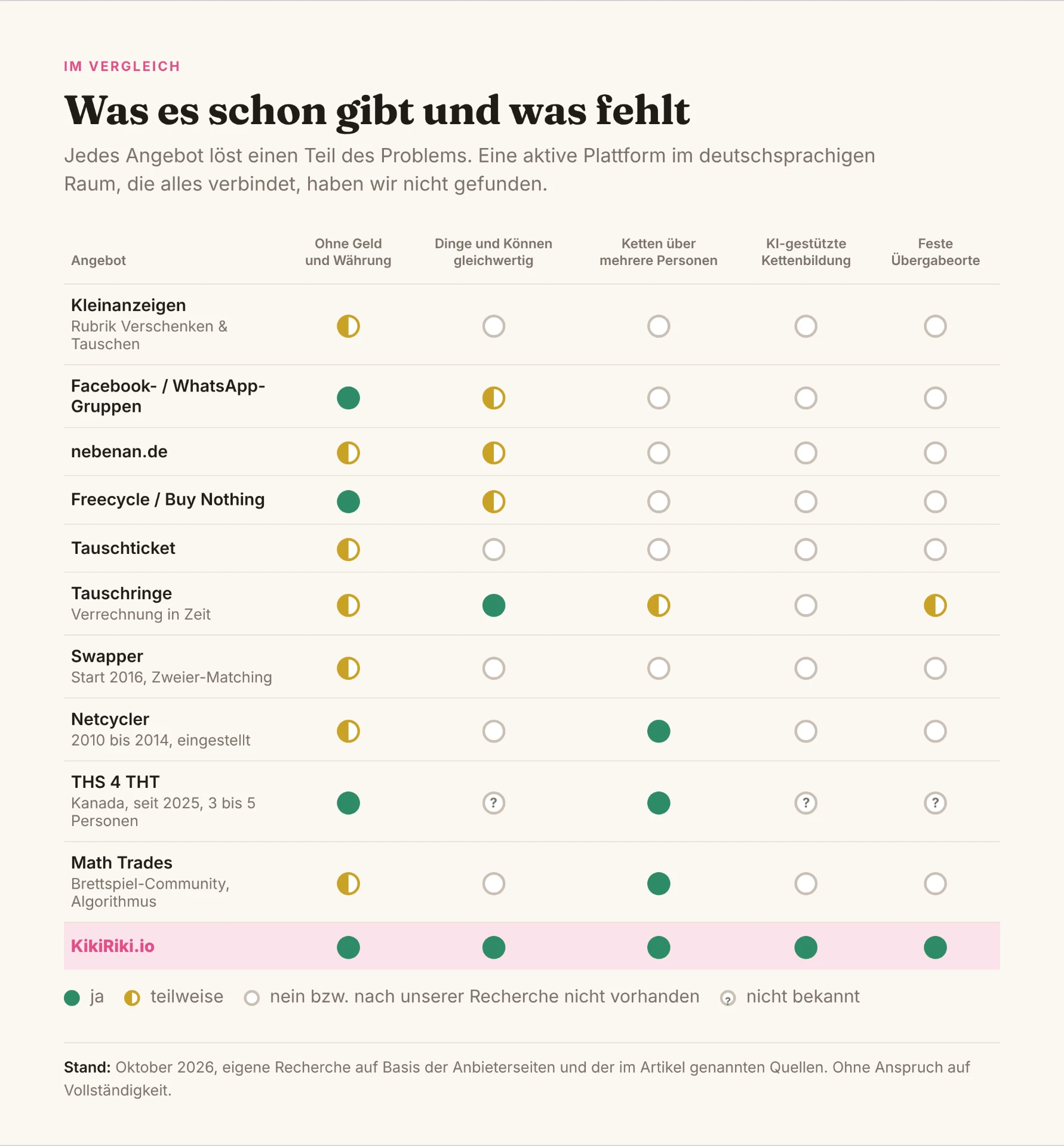 Grafik 7: Bestehende Angebote im Vergleich