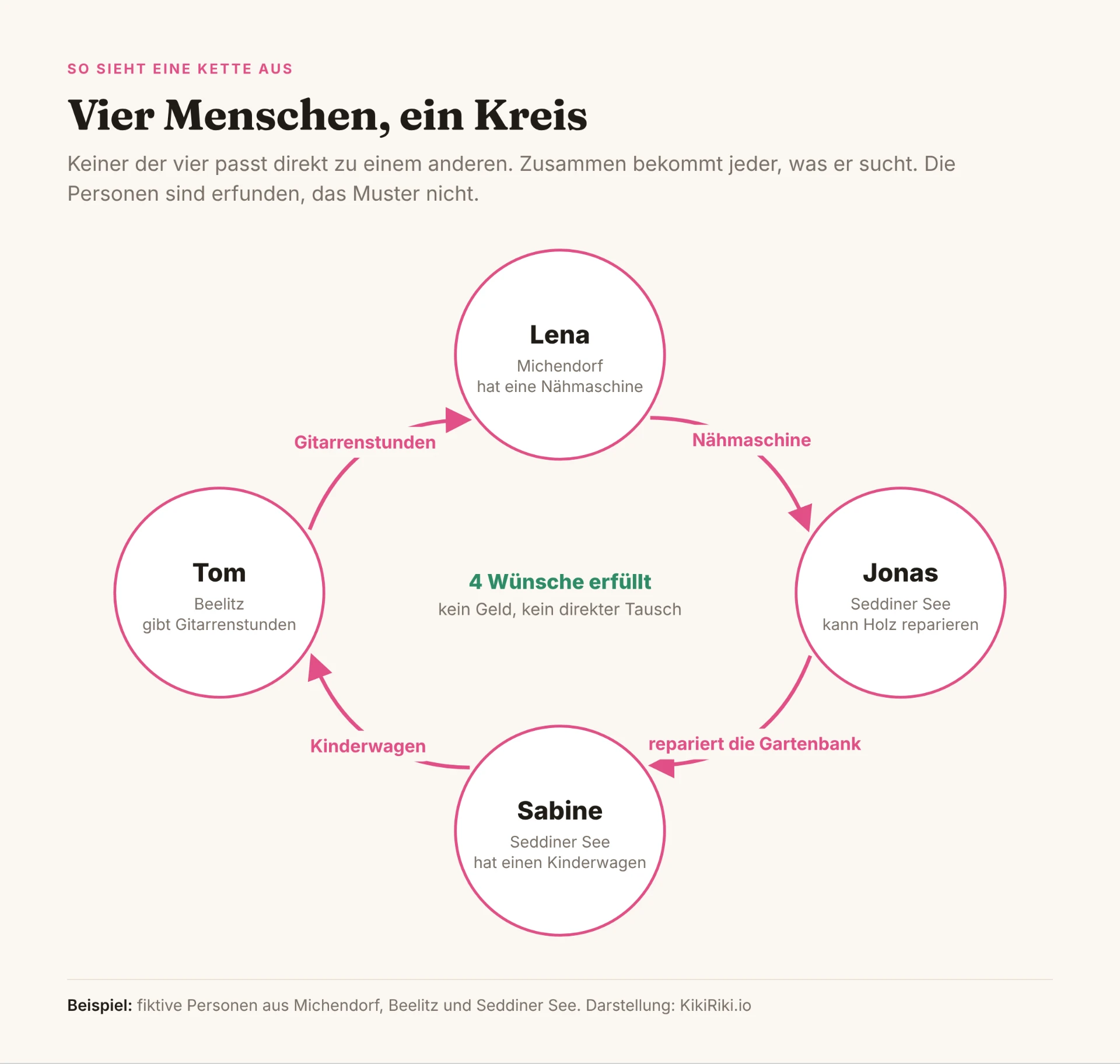 Grafik 8: Die Viererkette aus dem Beispiel