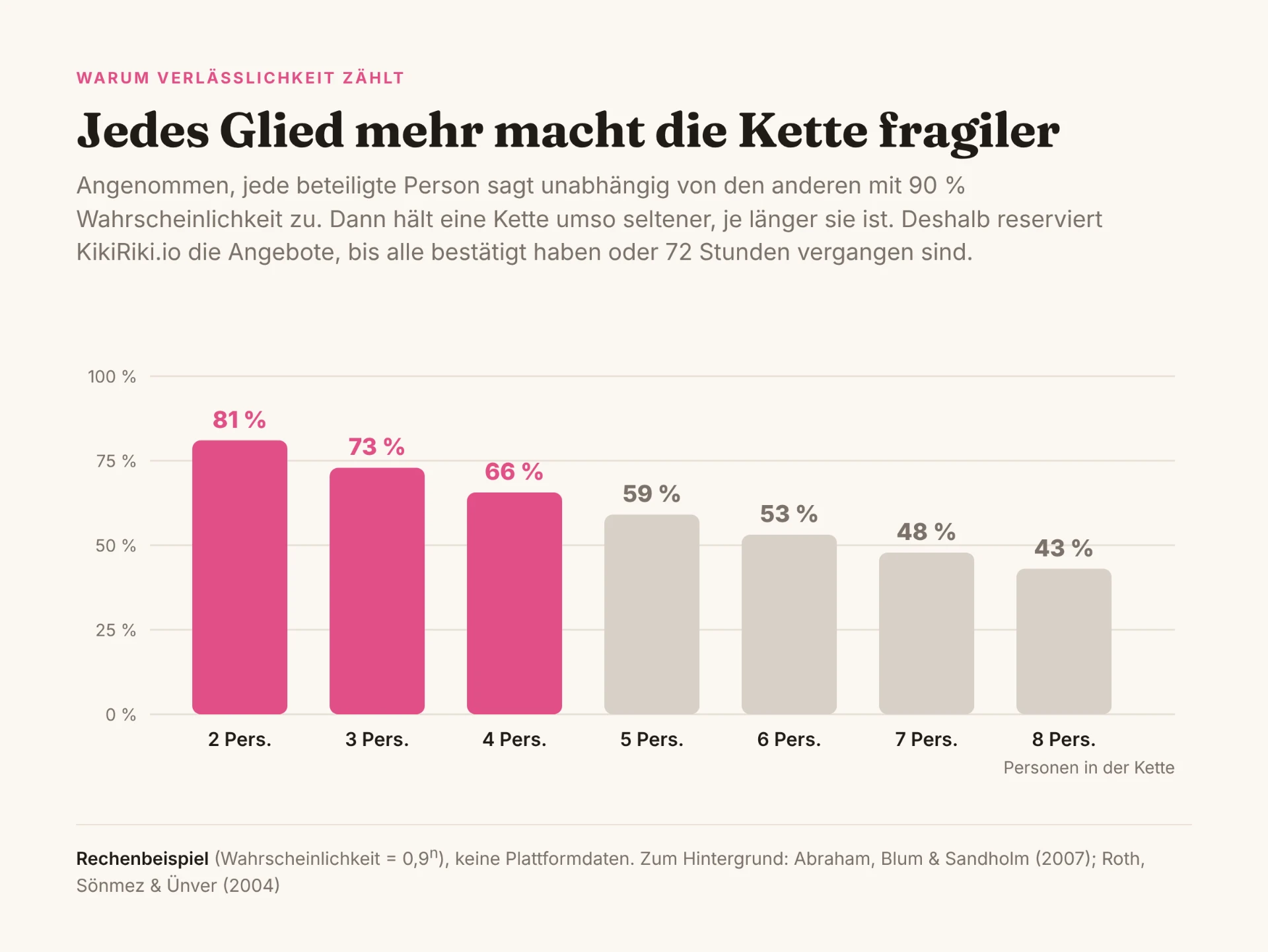 Grafik 9: Warum lange Ketten Verlässlichkeit brauchen