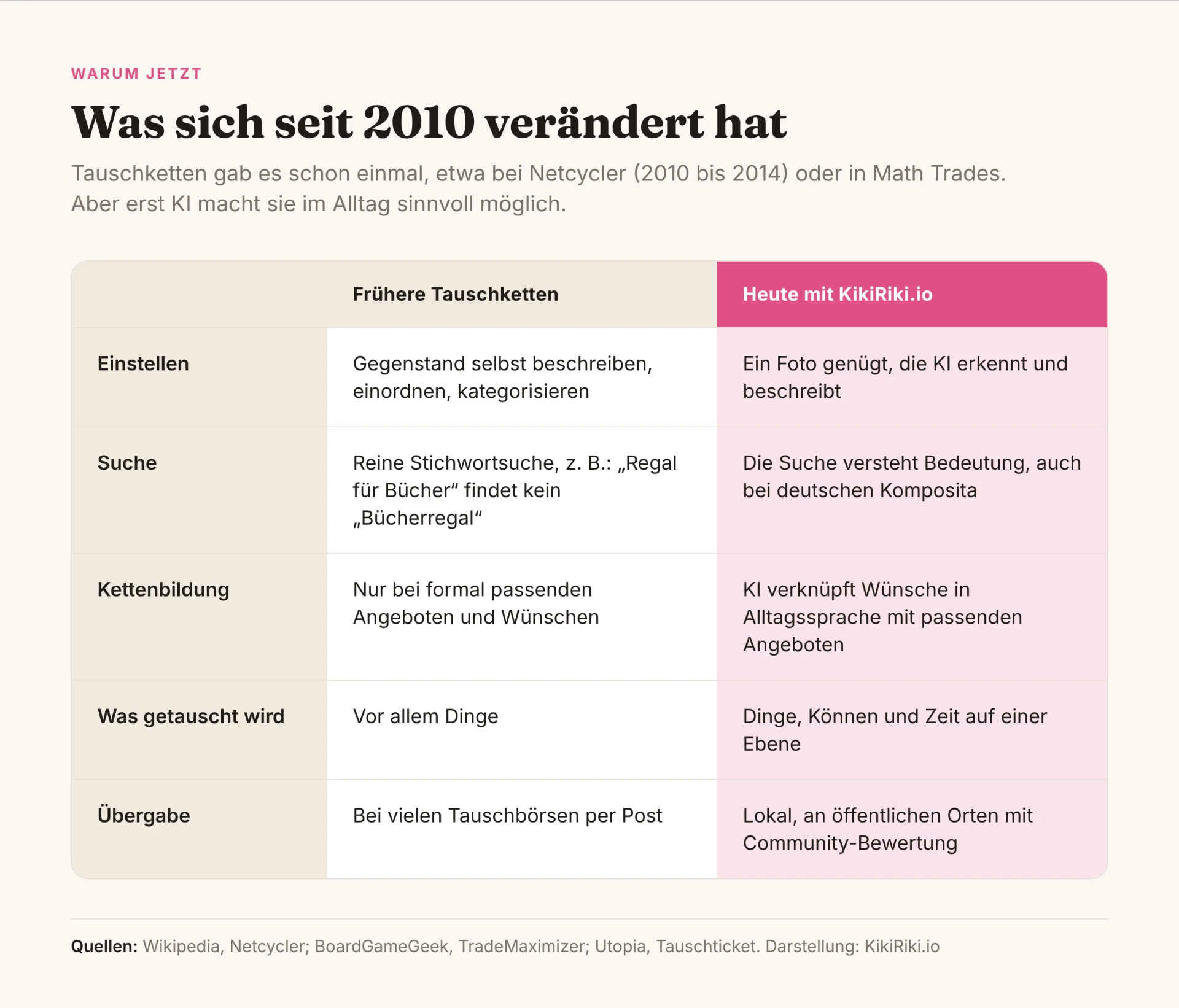 Grafik 10: Was sich seit 2010 verändert hat